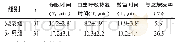 《表1 两组术后相关指标比较 (±s)》