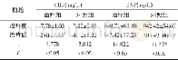 《表2 两组血浆CRP、BNP水平比较 (±s)》