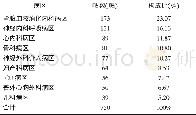 《表2 不合理用药医嘱病区分布情况》