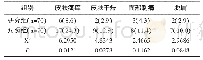 《表3 比较两组不良反应发生情况[n (%) ]》