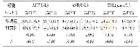 《表1 两组治疗前后的肝功能指标对比 (n, ±s)》