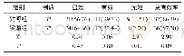 《表1 两组临床疗效比较[n (%) ]》