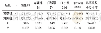 《表2 两组治疗后不良反应发生情况对比[n (%) ]》