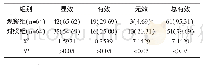 《表1 临床疗效比较[n (%) ]》