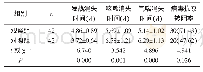 《表3 两组临床症状消失时间及病毒抗原转阴率比较[n (%) , (±s) ]》