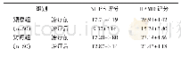 《表1 比较观察组与对照组患者治疗前与治疗后的NIHSS评分与HAMD评分情况的 (±s, 分)》
