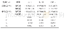 《表1 两组治疗前、后炎性因子水平比较 (±s, pg/mL)》