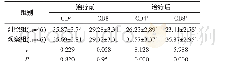 《表2 治疗前后两组CD4+、CD8+水平对比 (±s, %)》