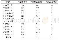 《表3 2016年7月~2017年6月药品周转率、周转天数及药品缺货频次统计表Tab 3 The statistics table of drug turnover rate, drug turnov