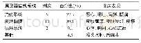 《表3 不良反应主要临床表现》