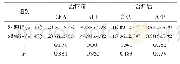 《表1 治疗前、后两组CEA、AFP水平对比 (±s, ng/mL)》