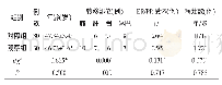 《表1 两组临床资料比较：吉西他滨联合顺铂或卡培他滨在发生耐药性的晚期乳腺癌临床治疗中的应用效果》