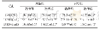 《表2 两组治疗前后的心功能情况比较 (±s)》