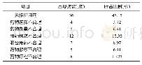 《表1 2016年7～12月抗菌药物处方不合理情况》