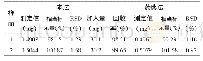 《表2 注射用头孢硫脒测定结果 (n=2)》