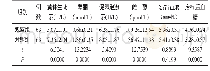 《表2 两组内分泌激素指标比较》