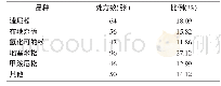 《表1 糖皮质激素种类使用状况》