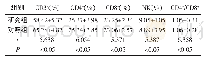 《表1 两组入院时外周血淋巴细胞亚群水平对比》