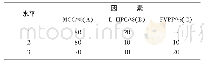 表1 正交试验设计Tab 1 Orthogonal test design table