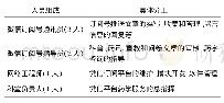 《表3 药学微信订阅号信息小组人员及分工情况》