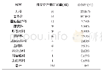 《表2 产超广谱β-内酰胺酶肺炎克雷伯菌的科室分布情况》