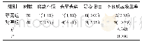 《表2 两组药物不良反应对比[n（%）]》