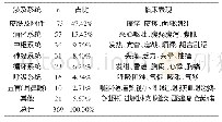 《表3 药品不良反应的主要表现》