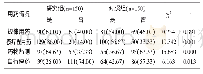 《表2 两组的用药依从性对比[n（%）]》