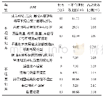 《表4 不合理处方类型统计》