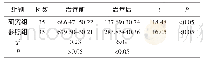 表1 两组治疗前后血清β-HCG水平的比较(U/L,±s)