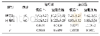 《表2 比较血糖指标(±s)(mmol/L)》