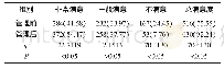 表2 两组患者满意度比较[n=683,n(%)]