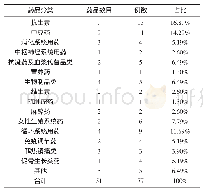 表1 77例严重药品不良反应事件涉及药品分类情况