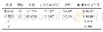 表2 对比两组毒副反应发生情况[n(%)]