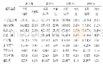 《表4 2015～2018年我院抗癫痫药按通用名金额（万元）及构成比（%）排序》