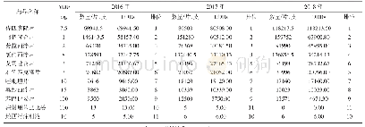 《表2 二类精神药品使用数量、DDDs及排位》