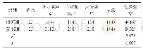 《表2 组间比较不良反应发生情况[n(%)]》