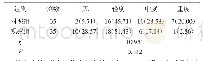 表1 对比两组的肛周水肿情况[n(%)]