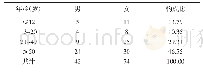 表1 发生不良反应患者的性别与年龄比例（n,%)