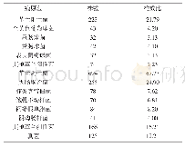 《表1 2016～2018年院内感染病原菌分布及构成比（%）》