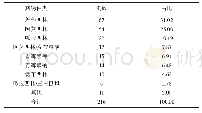 表3 不良反应药物种类分析（n,%)