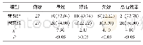 表1 对比两组食管胃静脉曲张出血患者的临床疗效[n(%)]