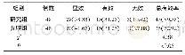 表1 两组总有效率的比较[n(%)]
