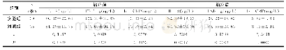 《表2 两组TNF-α、IL-8、hs-CRP水平比较（±s)》