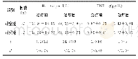 《表2 方案对比分析：肾炎康复片结合氯沙坦钾片在慢性肾小球肾炎蛋白尿中治疗效果及对肾功能影响分析》