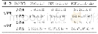 《表3 2组患儿治疗前后的肺功能指标比较》