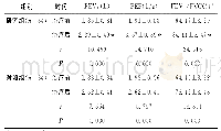 表2 2组患者治疗前后肺功能指标对比（±s)