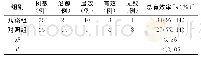 表2 2组患者治疗效果对比