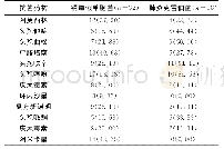 《表2 革兰阴性细菌耐药结果[n(%)]》