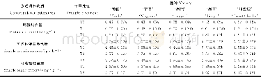 《表2 干旱胁迫下不同草莓叶片渗透调节物质含量的变化Table 2 Changes of osmoregulation substances contents in different strawbe